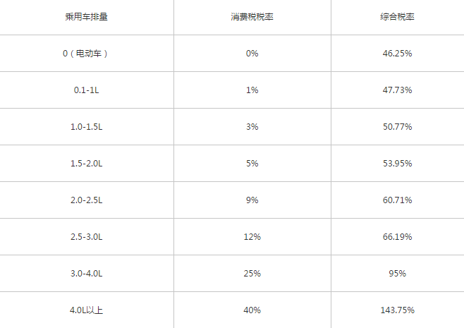 政策,关税,车型 政策,关税,车型